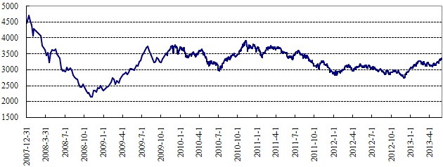 中信理財之穩健理財計劃3號2013年5月投資公告
