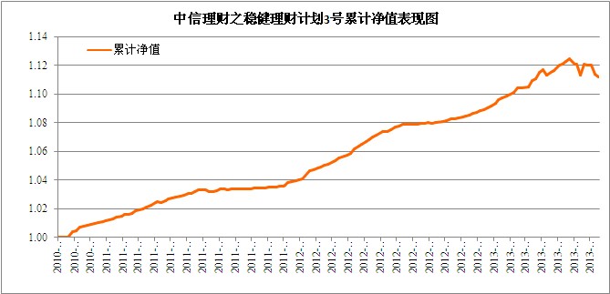 中信理財之穩健理財計劃3號2013年7月投資公告