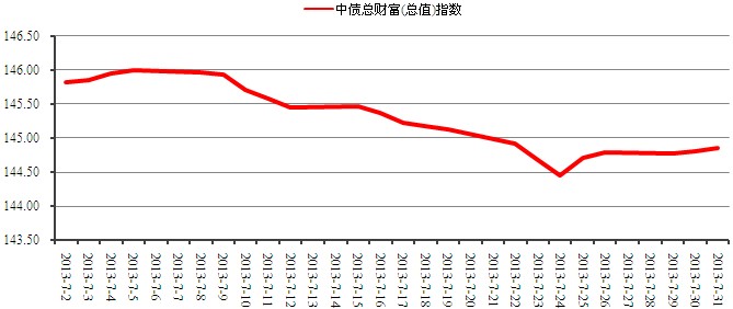 中信理財之穩健理財計劃3號2013年7月投資公告