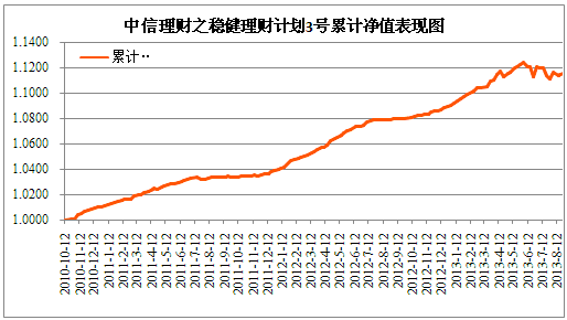 中信理財之穩健理財計劃3號2013年8月投資公告