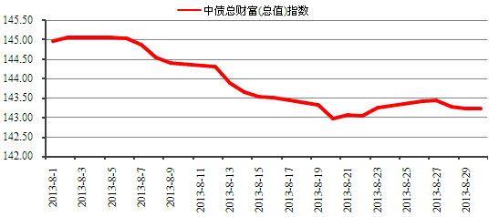 中信理財之穩健理財計劃3號2013年8月投資公告