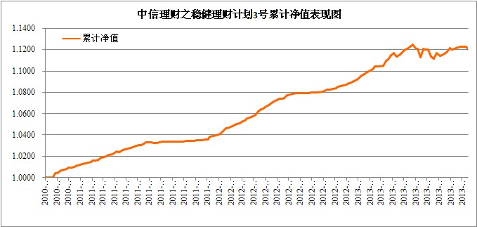 中信理財之穩健理財計劃3號2013年10月投資公告