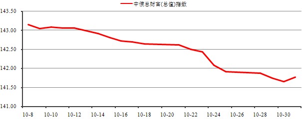 中信理財之穩健理財計劃3號2013年10月投資公告