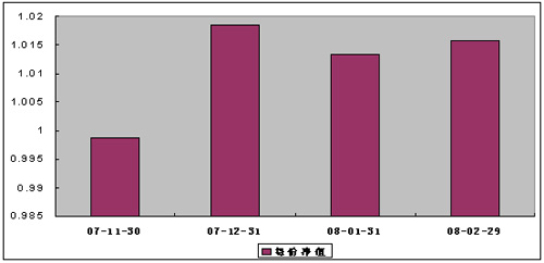 中信理財之基金計劃7號(理財編號：P07B80101) 2008年2月收益公告