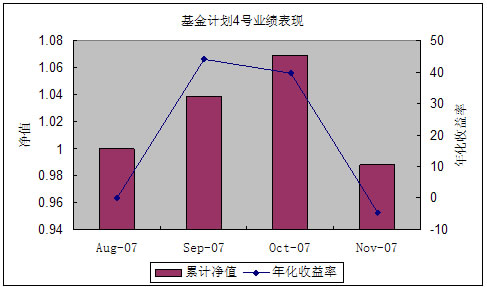 中信理財之基金計劃4號2007年11月收益公告