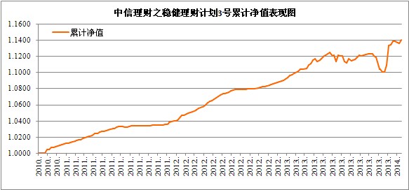 中信理財之穩健理財計劃3號2014年1月投資公告