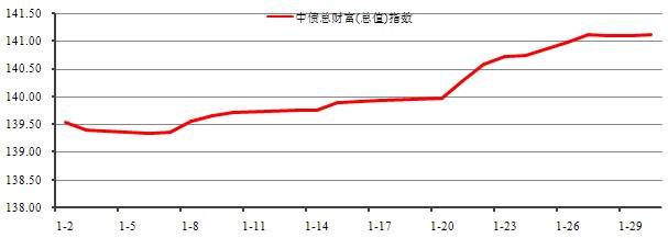 中信理財之穩健理財計劃3號2014年1月投資公告