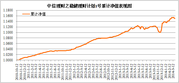 中信理財之穩健理財計劃3號2014年3月投資公告