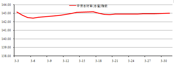 中信理財之穩健理財計劃3號2014年3月投資公告