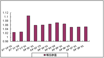 中信理財之基金計劃5號（理財編碼：P07A10101）2008年8月收益公告