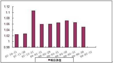 中信理財之基金計劃5號（理財編碼：P07A10101）2008年7月收益公告
