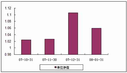 中信理財之基金計劃5號2008年1月收益公告