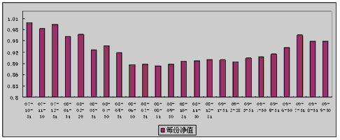 中信理財之基金計劃6號（理財編碼：P07B10101）2009年9月投資公告