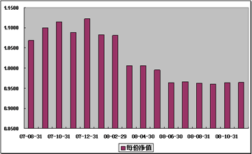 中信理財之基金計劃2號(理財編號：P07850101)2008年11月收益公告