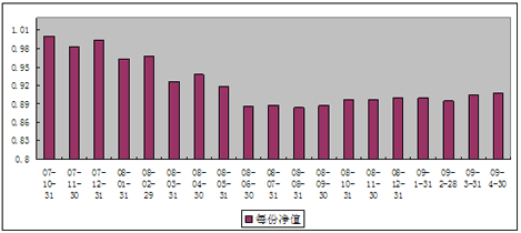 中信理財之基金計劃6號（理財編碼：P07B10101）2009年4月投資公告