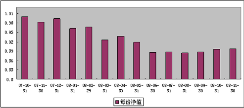 中信理財之基金計劃6號（理財編碼：P07B10101）2008年11月收益公告