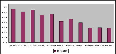 中信理財之基金計劃6號（理財編碼：P07B10101）2008年8月收益公告