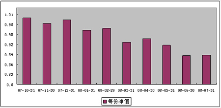 中信理財之基金計劃6號（理財編碼：P07B10101）2008年7月收益公告