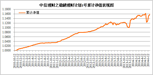 中信理財之穩健理財計劃3號2014年6月投資公告