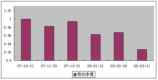 中信理財之基金計劃6號（理財編碼：P07B10101） 2008年3月收益公告