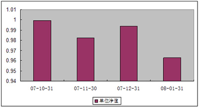 中信理財之基金計劃6號2008年1月收益公告
