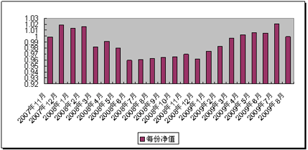中信理財之基金計劃7號(理財編號：P07B80101)2009年8月投資公告