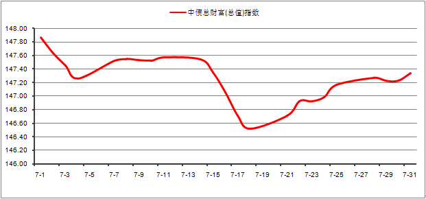中信理財之穩健理財計劃3號2014年7月投資公告