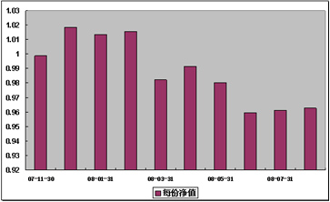 中信理財之基金計劃7號(理財編號：P07B80101)2008年8月收益公告