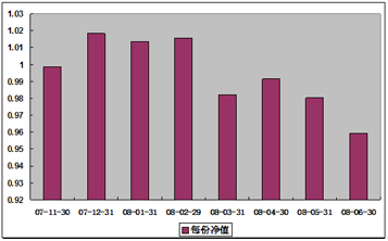 中信理財之基金計劃7號(理財編號：P07B80101)2008年6月收益公告