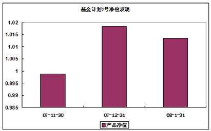 中信理財之基金計劃7號2008年1月收益公告