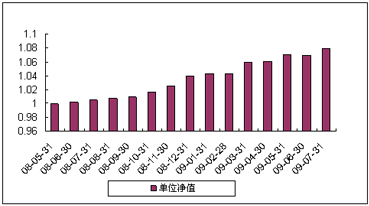 中信理財之穩健配置投資計劃0801號（理財編號：P08140101）2009年7月投資公告