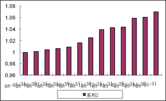 中信理財之穩健配置投資計劃0801號（理財編號：P08140101）2009年5月投資公告