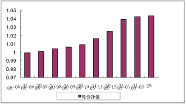 中信理財之穩健配置投資計劃0801號（理財編號：P08140101）2009年2月投資公告