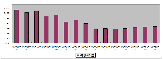 中信理財之基金計劃6號（理財編碼：P07B10101）2008年12月投資公告