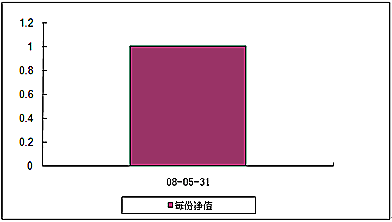 中信理財之穩健配置投資計劃0801號（理財編號：P08140101）2008年5月收益公告