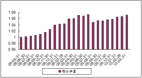 中信理財之穩健配置投資計劃0801號（理財編號：P08140101）2010年3月投資公告
