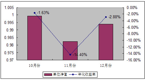 中信理財之基金計劃6號2007年12月收益公告