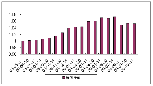 中信理財之穩健配置投資計劃0801號（理財編號：P08140101）2009年10月投資公告