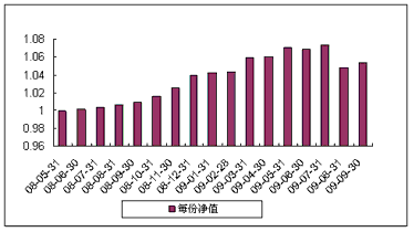 中信理財之穩健配置投資計劃0801號（理財編號：P08140101）2009年9月投資公告