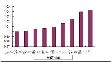 中信理財之穩健配置投資計劃0801號（理財編號：P08140101）2009年1月投資公告