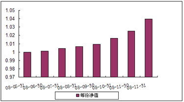 中信理財之穩健配置投資計劃0801號（理財編號：P08140101）2008年12月投資公告