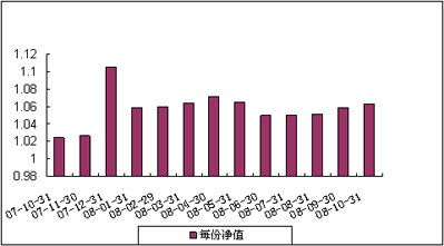 中信理財之基金計劃5號（理財編碼：P07A10101）2008年10月收益公告