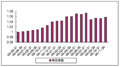 中信理財之穩健配置投資計劃0801號（理財編號：P08140101）2009年11月投資公告