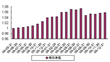 中信理財之穩健配置投資計劃0801號（理財編號：P08140101）2009年12月投資公告