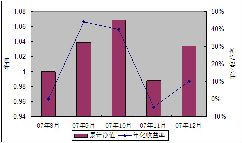 中信理財之基金計劃4號2007年12月收益公告