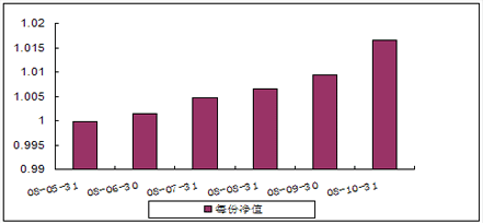 中信理財之穩健配置投資計劃0801號（理財編號：P08140101）2008年10月收益公告