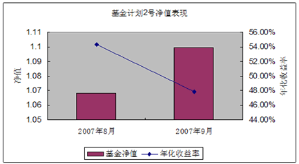 中信理財之基金計劃2號2007年9月收益公告