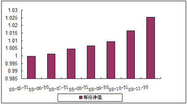 中信理財之穩健配置投資計劃0801號（理財編號：P08140101）2008年11月收益公告