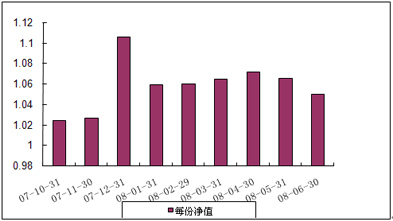 中信理財之基金計劃5號（理財編碼：P07A10101）2008年6月收益公告