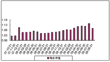 中信理財之基金計劃5號（理財編碼：P07A10101）2009年8月投資公告